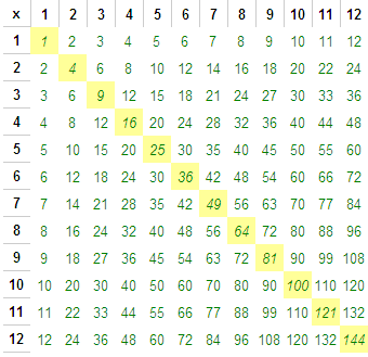 multiplication table squared