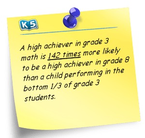 Note:  A high achiever in grade 3 math is 143 times morelikely to be a high achiever in grade 8 than a child performing in the bottom 1/3 of grade 3 students.
