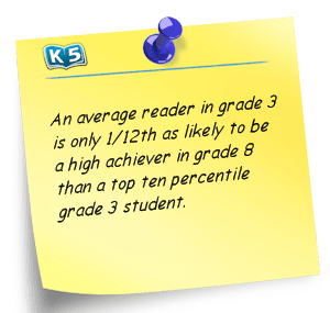 Note: An average reader in grade 3 is only 1/12th as likely to be a high achiever in grade 8 as a top ten percentile grade 3 student.