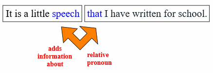 Relative pronouns - that which who
