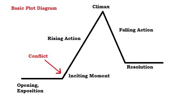 storytelling chart