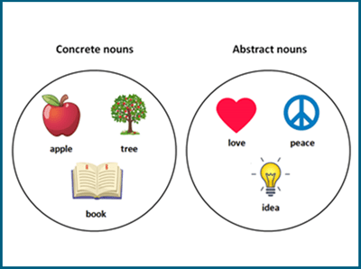 Concrete and abstract nouns