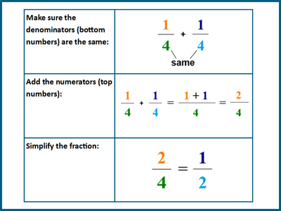 Add fractions with like denominators