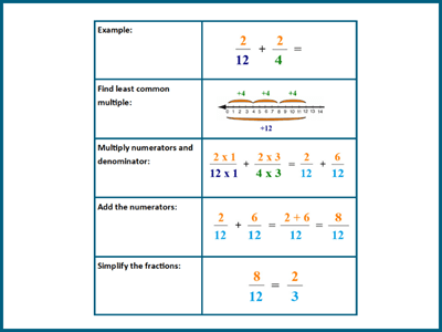 Add fractions with unlike denominators