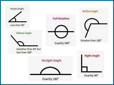 Classifying angles