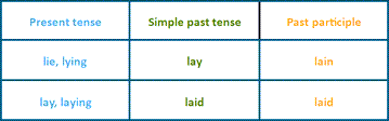 Conjugating lie and lay