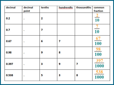 Convert decimals to fractions