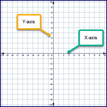 Coordinate plane: x-axis and y-axis
