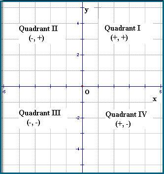 Coordinate plane: quadrants