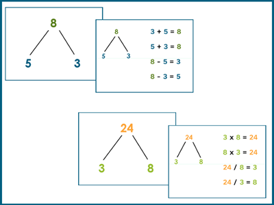 How Fact Family Triangles Make Math Click