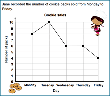 Line graph example