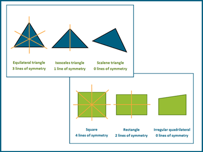 Lines of symmetry
