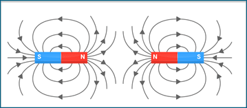 Magnets repel