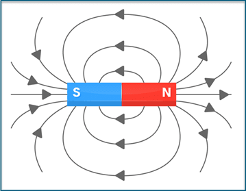 Field force around a magnet