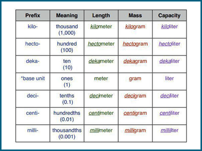 Measurement conversion chart