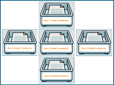 How to Plan Writing a Paragraph with a Graphic Organizer