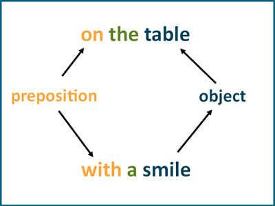 Prepositional phrase and its object