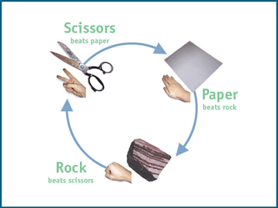 Rock, paper, scissors game