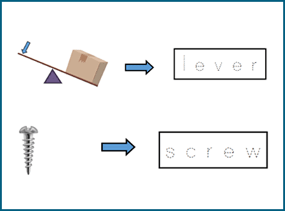 Simple machines: lever, screw, wheel, wedge