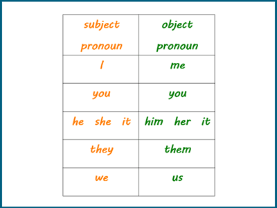 Subjective and objective pronouns