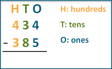 Subtract three-digit numbers with borrowing