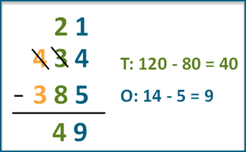 Subtract three-digit numbers with borrowing