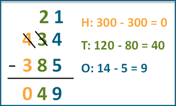 Subtract three-digit numbers with borrowing