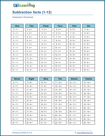 Subtraction facts summary worksheet