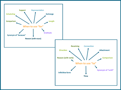 Confusing the prepositions to and for