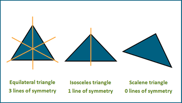 Triangles line of symmetry