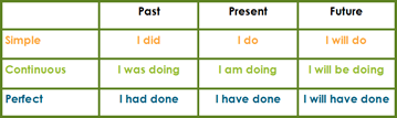 Verb tenses 