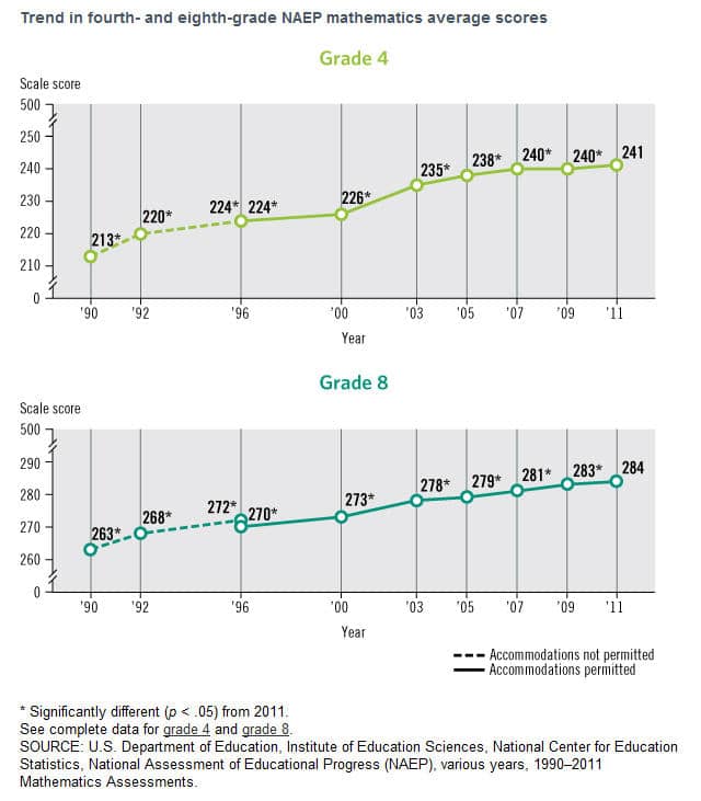 NAEP 2011 math