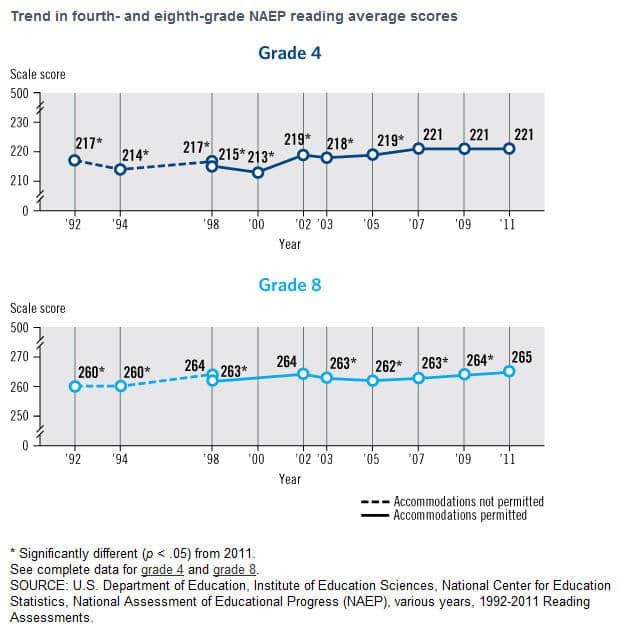 NAEP 2011 reading