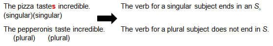 Complex subject verb agreements