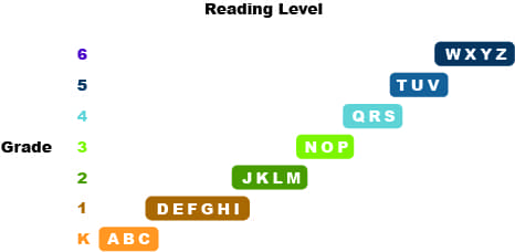 k5 reading levels chart new - Kindergarten Reading Level Chart
