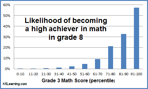 Graph of likelihood of becoming a high achiever in math in grade 8 vs grade 3 math achievement