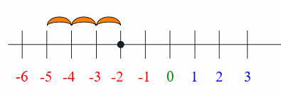 Subtracting Positive and Negative Numbers