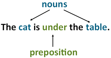 Prepositions