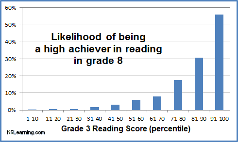 Graph of likelihood of becoming a high achiever in reading in grade 8 vs grade 3 reading achievement