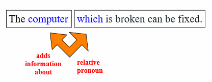 Relative pronouns - that which who