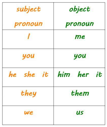 subject and object pronouns