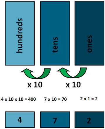 Example of 3-digit number place value