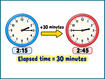 elapsed time