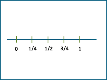 Fractions to number lines