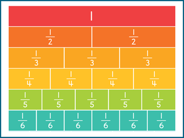 Equivalent fractions