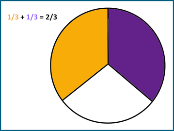 Adding fractions