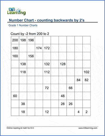 Counting backwards by twos number charts for grade 1 | K5 Learning