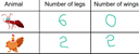 Determine the number of legs and wings of the animals