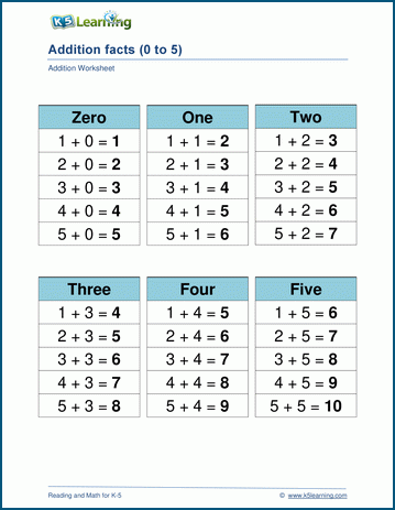 Addition facts review worksheet