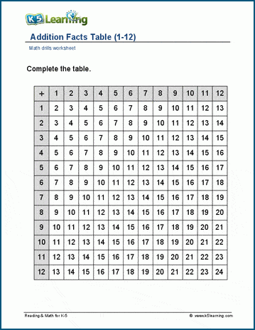 Addition tables 1-12 (ordered) worksheet